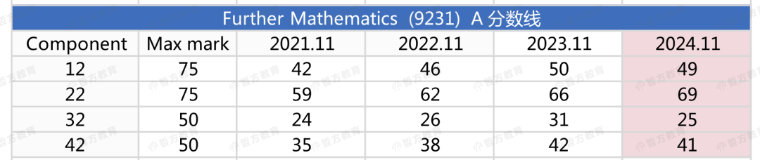 24年秋季CIE分数线公布！有的科目分数线连涨3年惹……