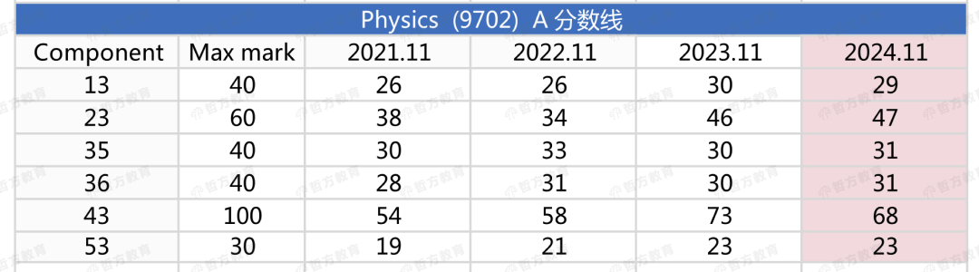 24年秋季CIE分数线公布！有的科目分数线连涨3年惹……