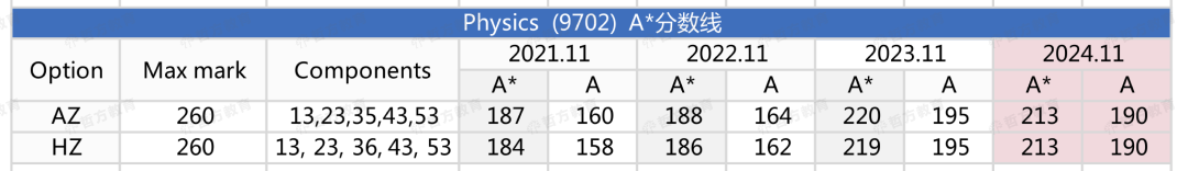 24年秋季CIE分数线公布！有的科目分数线连涨3年惹……