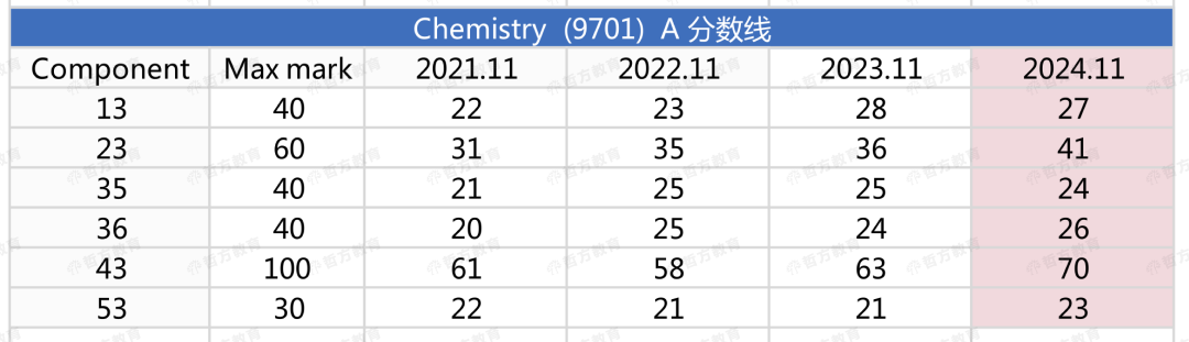 24年秋季CIE分数线公布！有的科目分数线连涨3年惹……