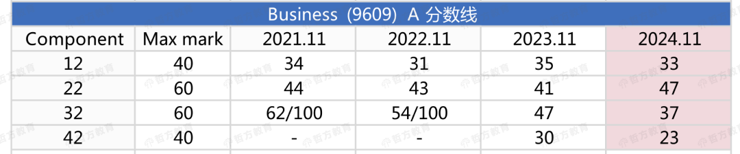 24年秋季CIE分数线公布！有的科目分数线连涨3年惹……