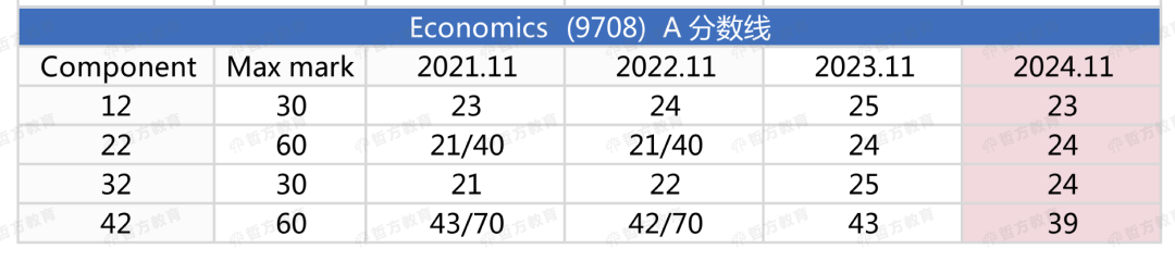 24年秋季CIE分数线公布！有的科目分数线连涨3年惹……