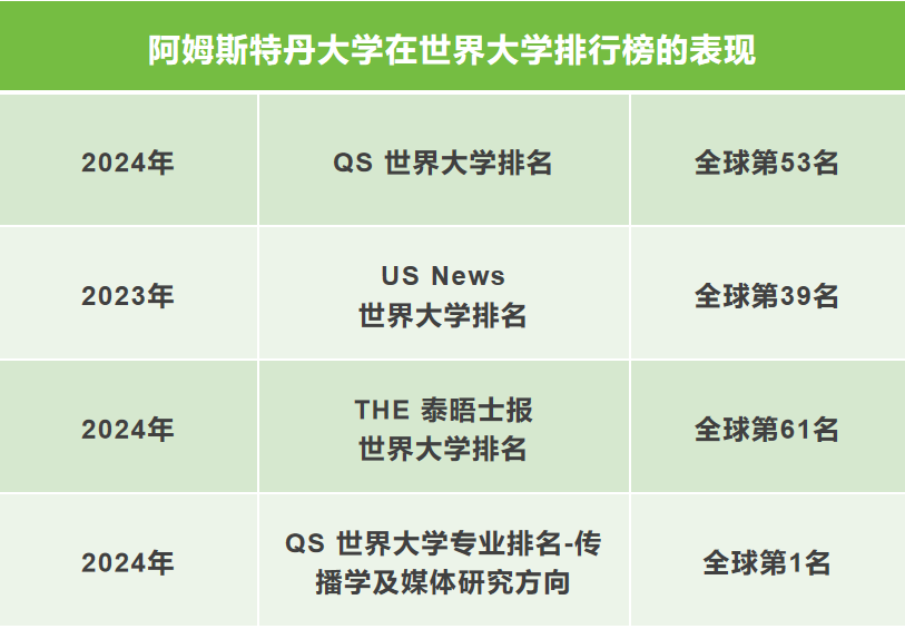 荷兰阿姆斯特丹大学最新录取要求