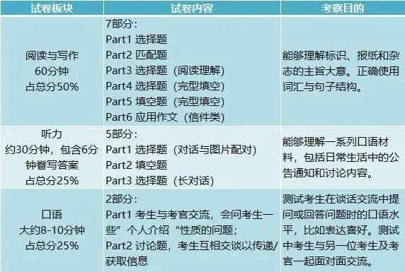 深圳孩子在哪个年级最合适学习KET？KET对应学校英语的哪个阶段呢？