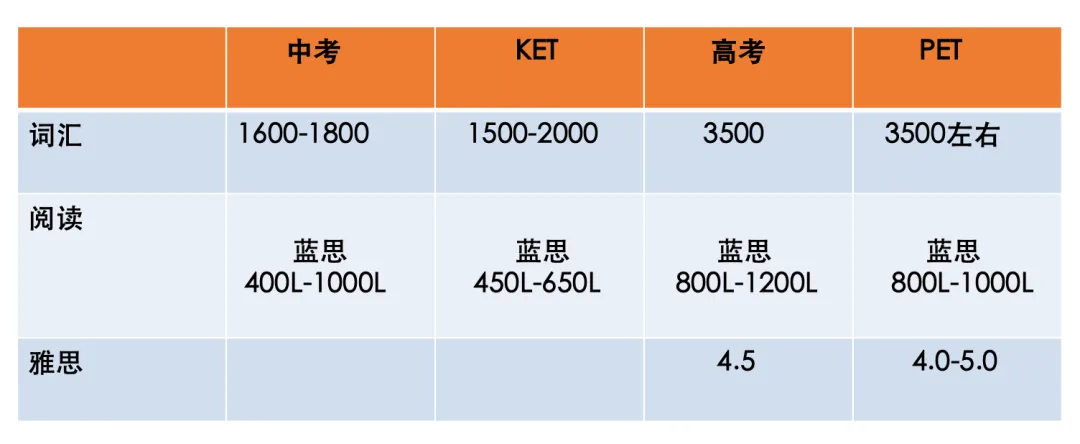 深圳孩子在哪个年级最合适学习KET？KET对应学校英语的哪个阶段呢？附KET各类资料合集