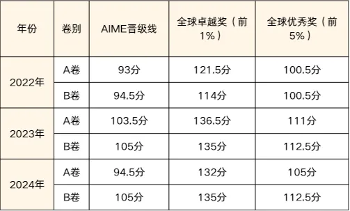 一文读懂AMC10奖项/分数线/冲奖攻略