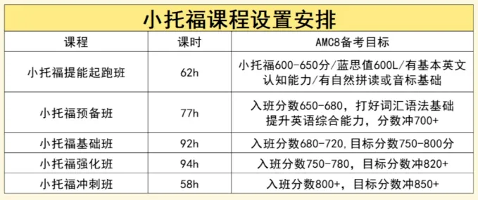 小托福超详细介绍：1-5年级小托福备考时间线总结，小托福核心课程开始招生啦