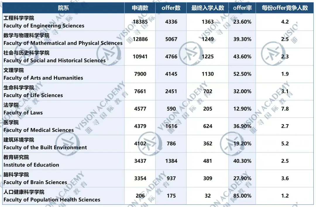 申请“修罗场”！UCL近三年录取者的成绩一年比一年高？