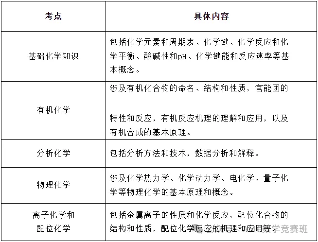 UKCHO化学竞赛1月24日正式开赛！一文了解报考规则/考试内容/竞赛难度！