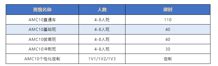 AMC10竞赛知识点详解！附AMC10寒假班课程安排