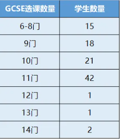 GCSE选科会影响A-Level课程选科吗？会影响大学的申请吗？