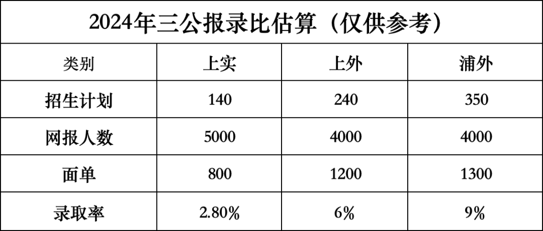 上海三公学校考试难度激增？2025年上海三公学校考试考点有哪些？