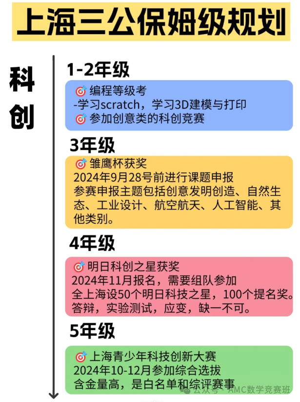 上海三公保姆级规划来了！想进三公学校为什么要考AMC8+小托福？