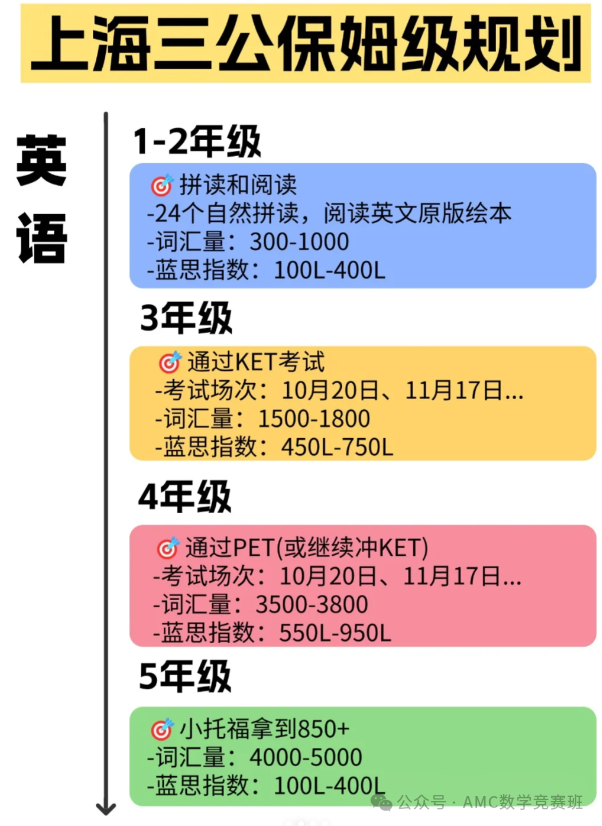 上海三公保姆级规划来了！想进三公学校为什么要考AMC8+小托福？