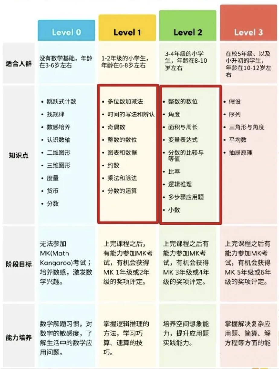 选择大于努力！袋鼠数学竞赛、AMC8数学竞赛、奥数怎么选？哪一个才更适合自己的孩子？