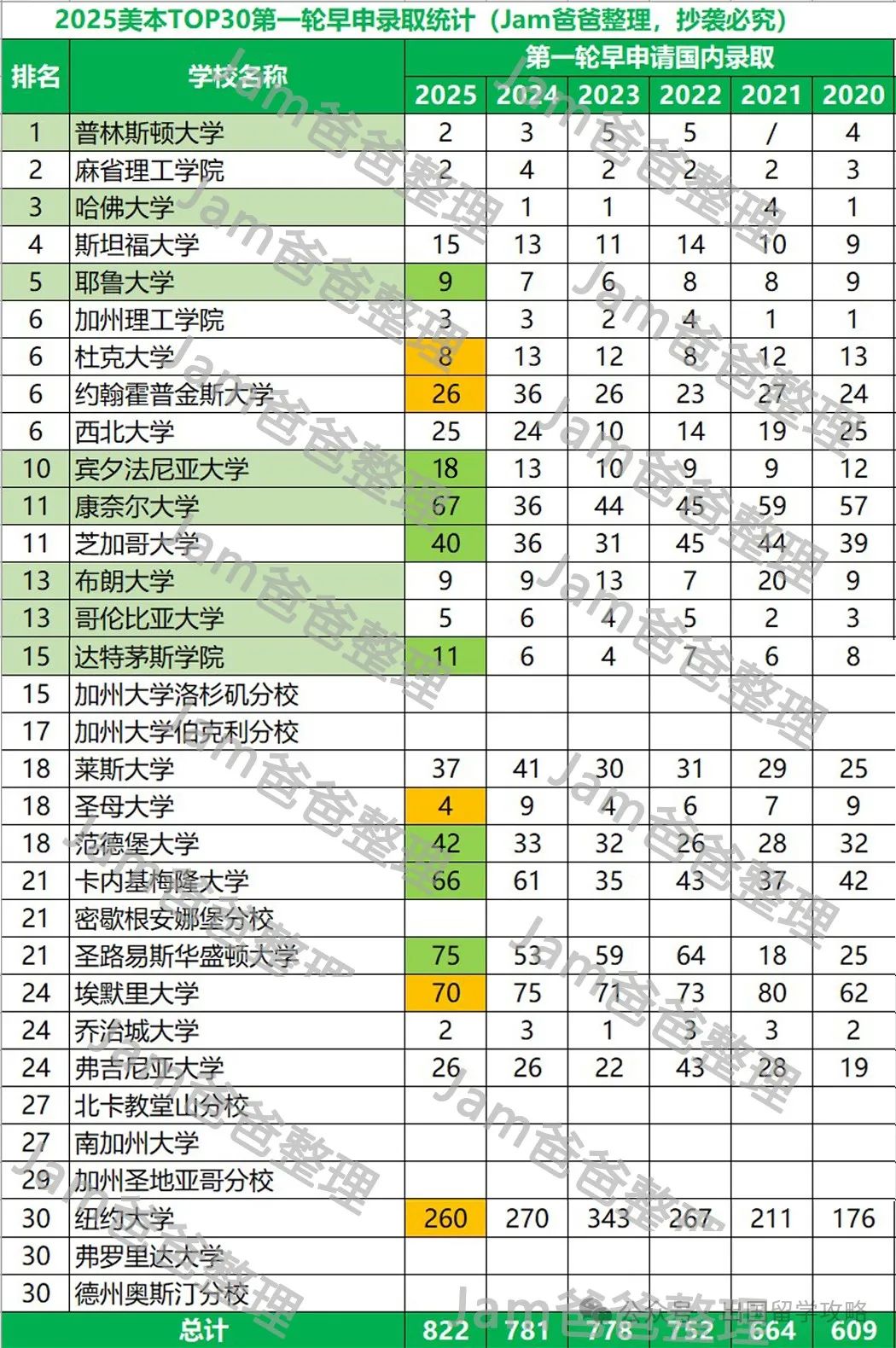 美国TOP10大学，最近6年美本早申录取结果分析