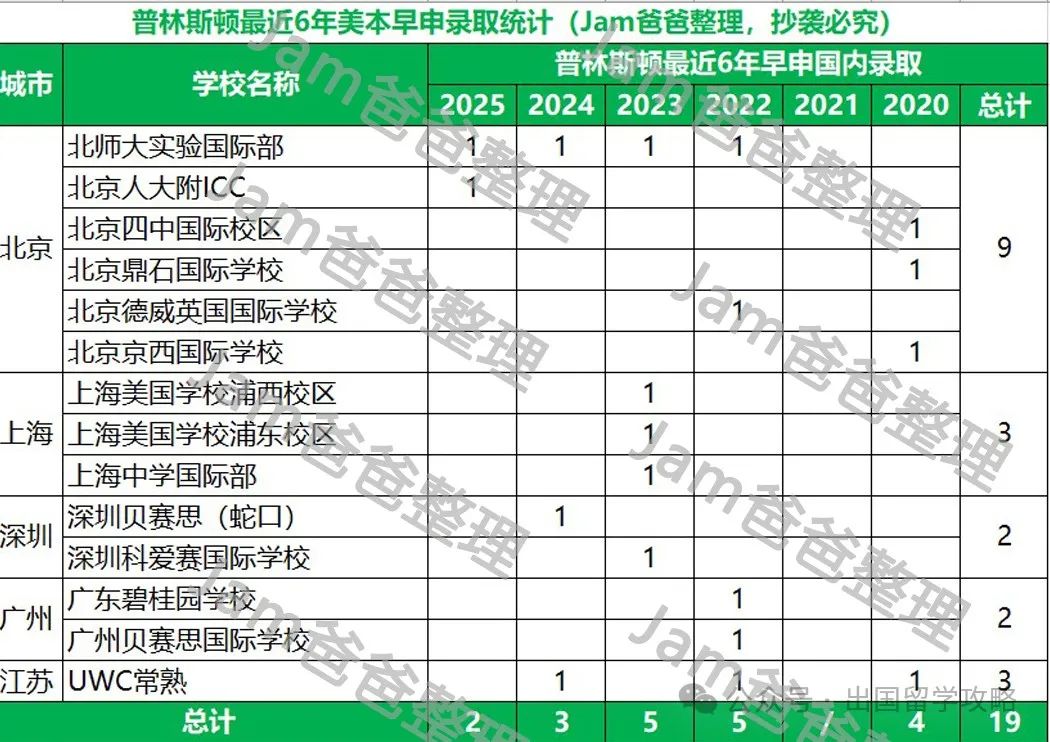 美国TOP10大学，最近6年美本早申录取结果分析