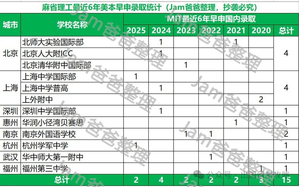 美国TOP10大学，最近6年美本早申录取结果分析