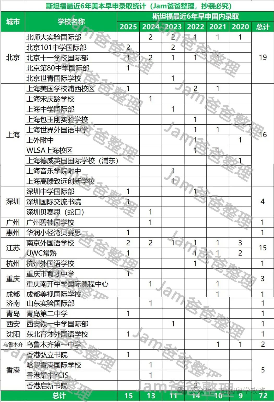 美国TOP10大学，最近6年美本早申录取结果分析