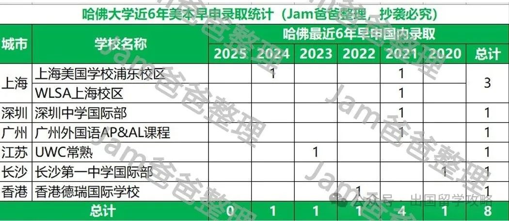 美国TOP10大学，最近6年美本早申录取结果分析