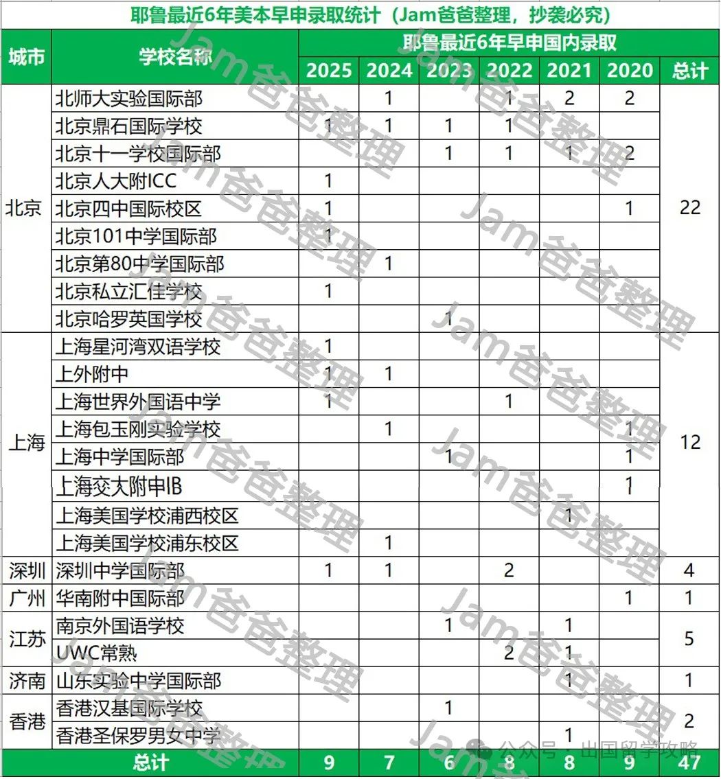 美国TOP10大学，最近6年美本早申录取结果分析