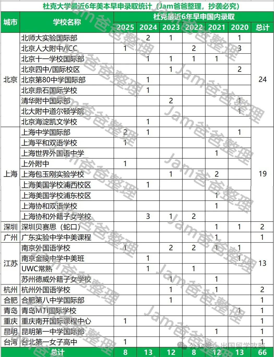 美国TOP10大学，最近6年美本早申录取结果分析