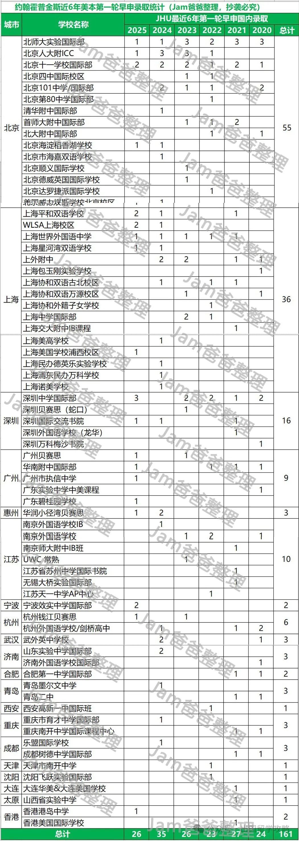 美国TOP10大学，最近6年美本早申录取结果分析