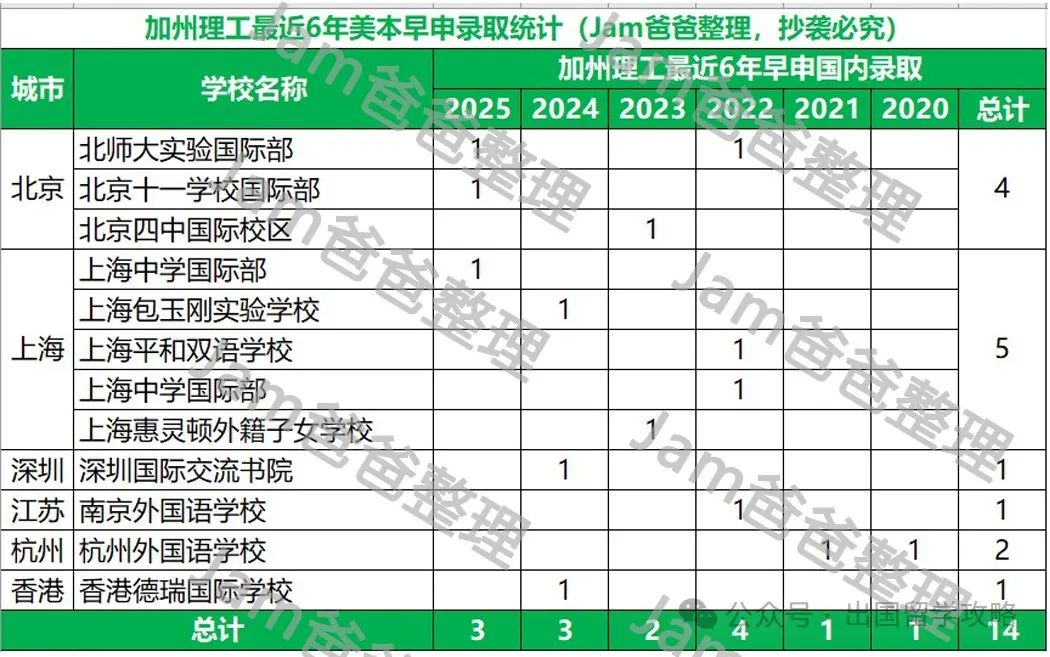 美国TOP10大学，最近6年美本早申录取结果分析