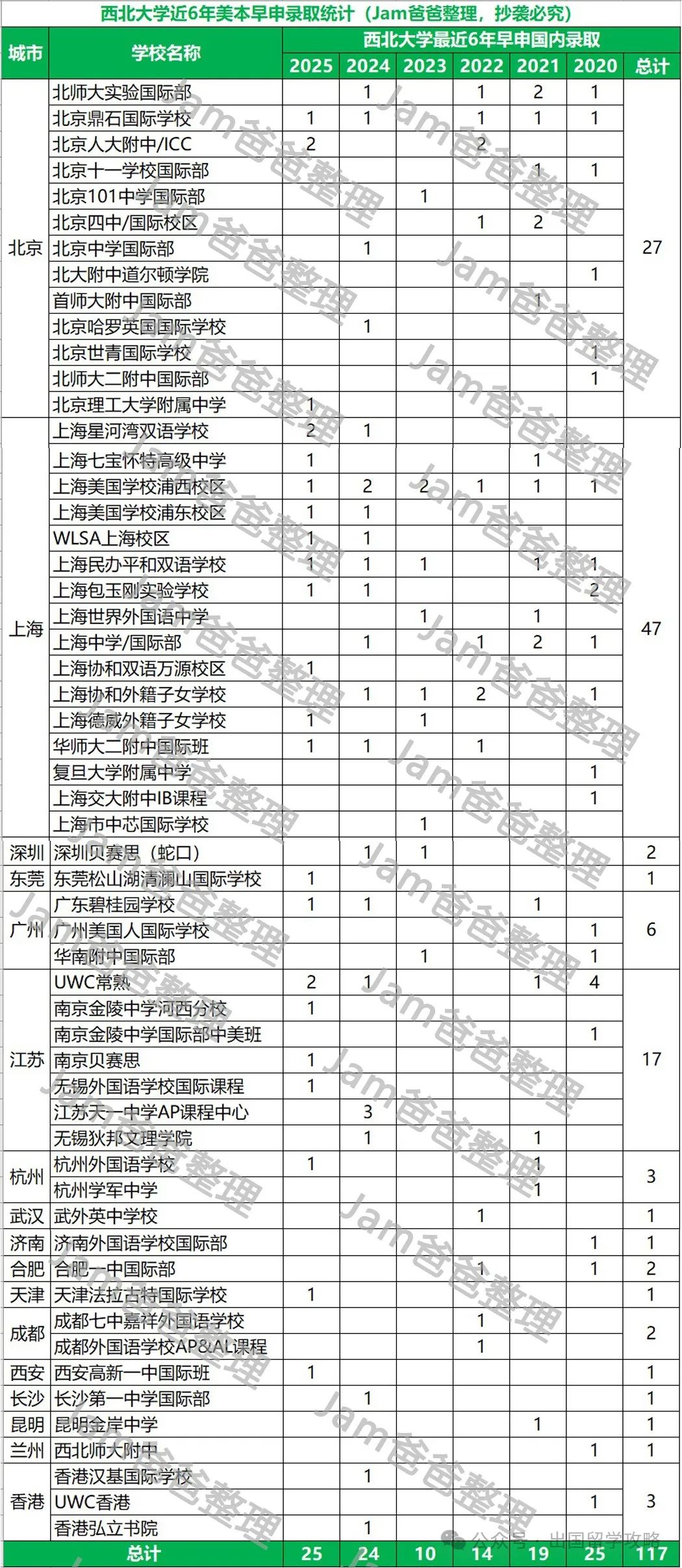 美国TOP10大学，最近6年美本早申录取结果分析