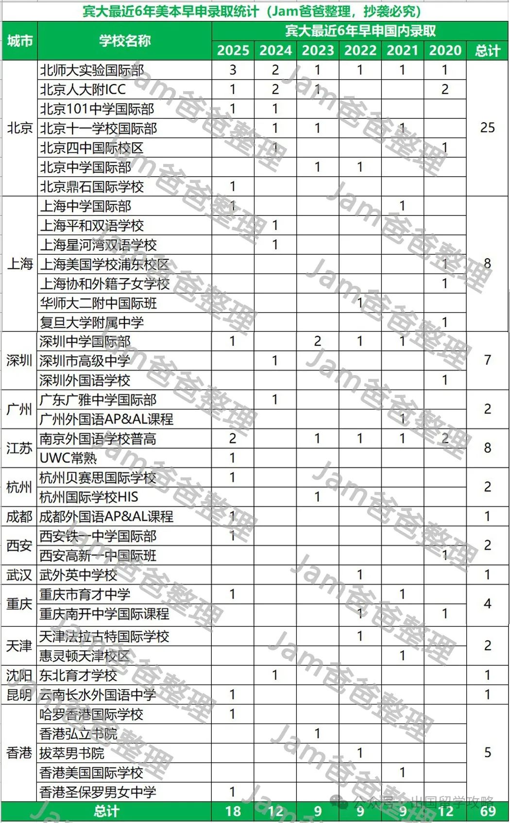 美国TOP10大学，最近6年美本早申录取结果分析