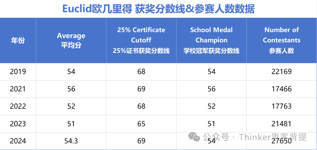 欧几里得竞赛分数线是多少？2025年Euclid数学竞赛考试人数预测！附冲刺班介绍