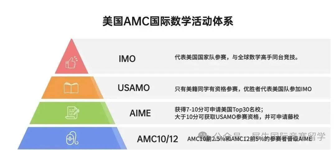 AMC10竞赛与初中联赛哪个难度大？AMC10获奖需要多少分？