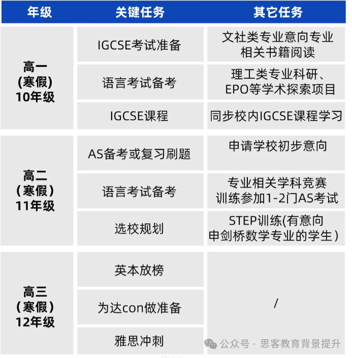 不同年级alevel课程寒假备考最全规划！