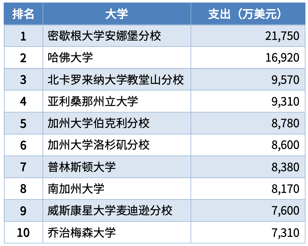 揭秘美国社科研究实力最强的大学