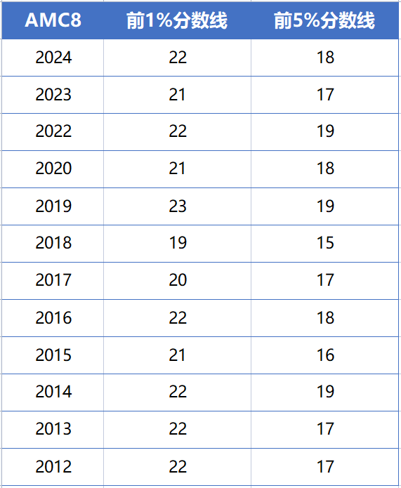 2025年AMC8竞赛获奖分数线预测！AMC8考后该如何规划呢？