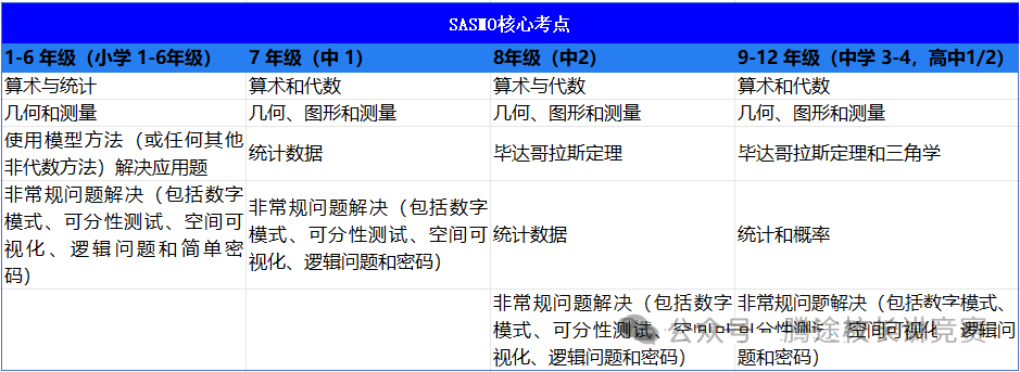 低龄段高含量竞赛！SASMO数学竞赛规则是什么？考察内容是什么？如何备赛？附备考课程