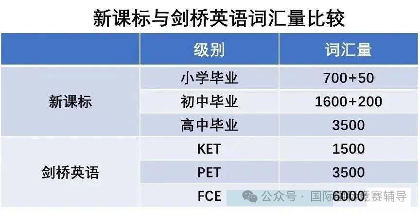 1-3年级数学/英语启蒙首选：袋鼠数学竞赛和KET双管齐下