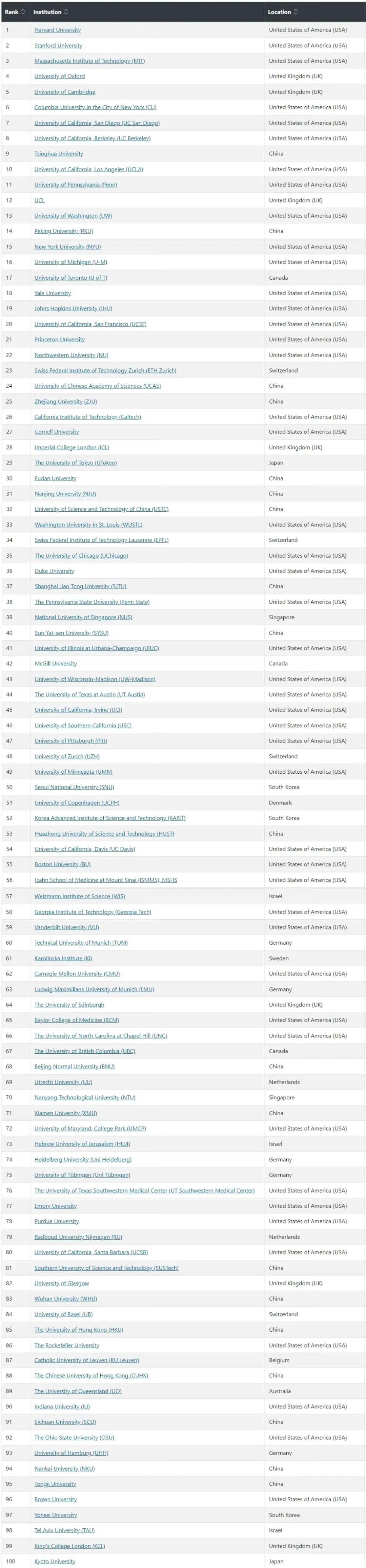 想学AI，去哪个学校好？Nature发布全球“人工智能AI”高校TOP100排名！