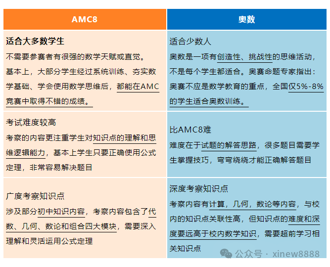 普娃也在参加AMC8数学竞赛，附上海amc8培训机构推荐