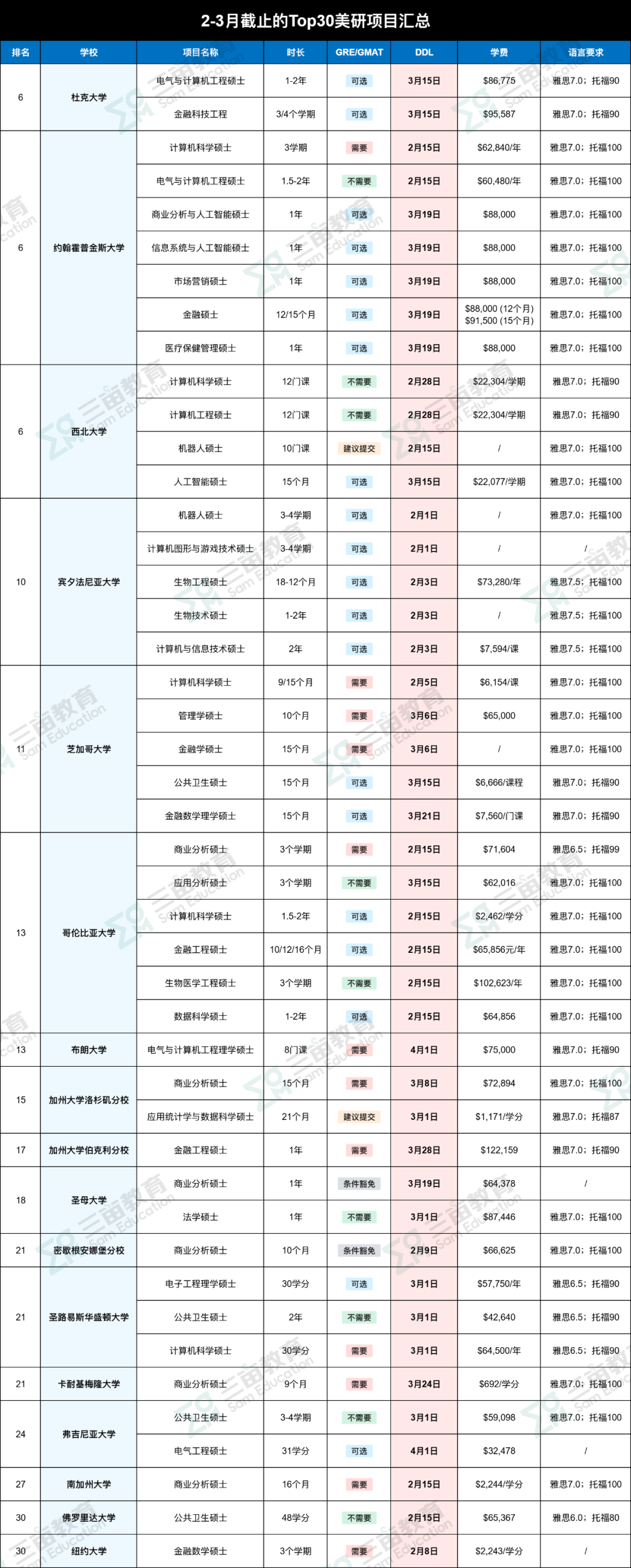 2-3月截止的Top30美研项目盘点！