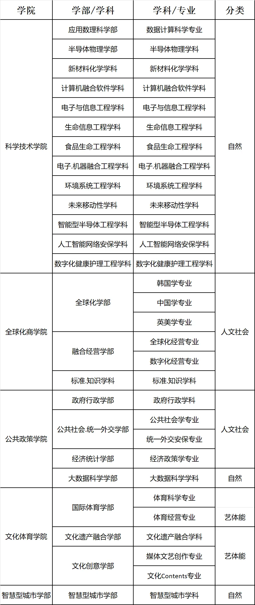 【本科招生】韩国高丽大学（QS67）本科直通联合培养项目2025招生简章