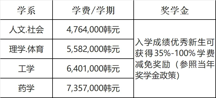 【本科招生】韩国高丽大学（QS67）本科直通联合培养项目2025招生简章