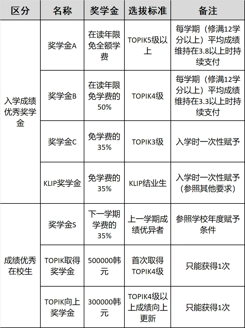 【本科招生】韩国高丽大学（QS67）本科直通联合培养项目2025招生简章