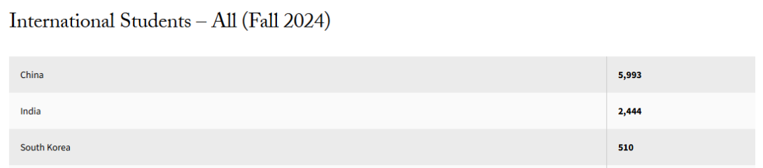哥伦比亚大学近半数国际生来自中国！这些美国大学中国留学生也超多