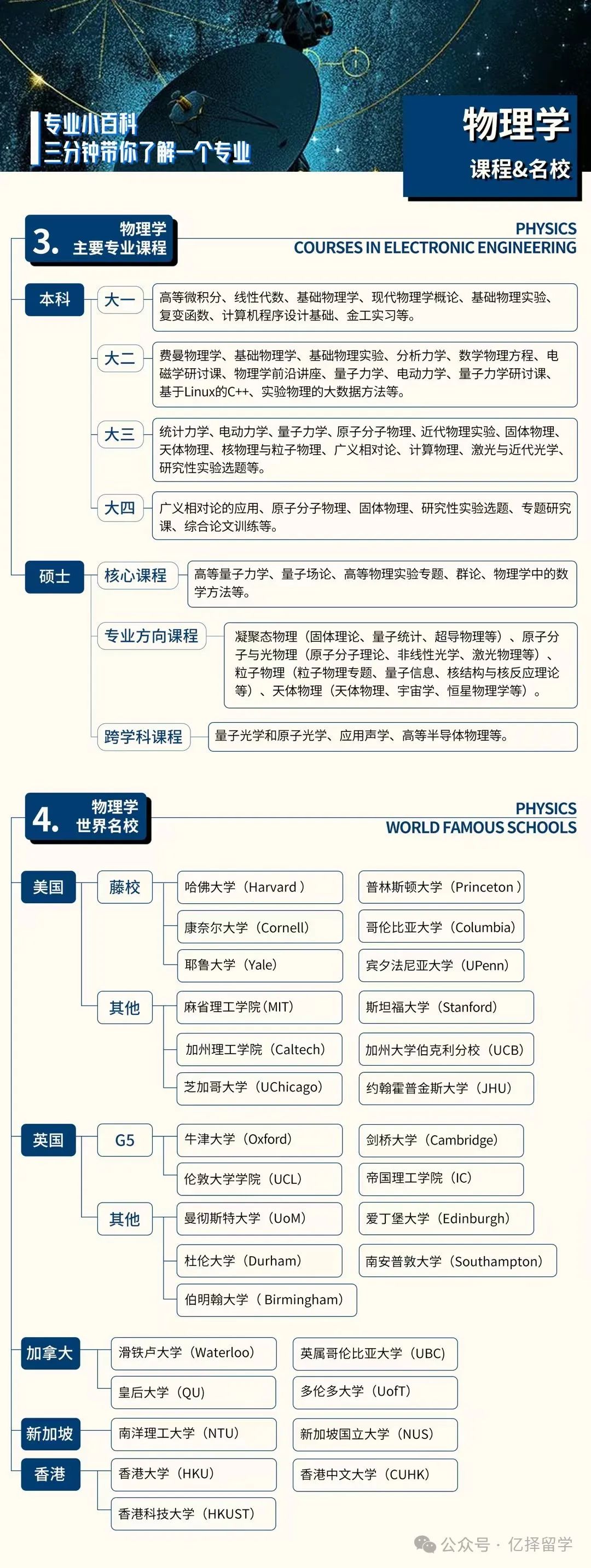 专业解析｜留学申请物理学专业分支领域及交叉学科全解析！