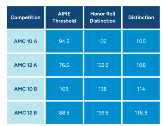 AMC10/12晋级分数线有大变动！2025AIME竞赛会变难？附备考策略~