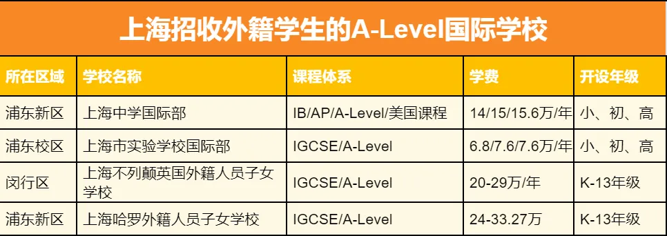 领科/光剑/上实......魔都8所热门A-Level学校，你Pick哪一所？