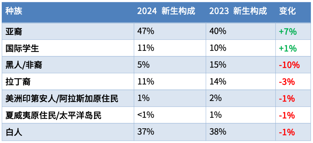 麻省理工学院MIT公布24Fall新生数据：录取率4.52%，亚裔学生接近50%！