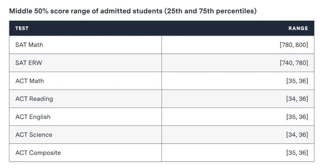 麻省理工学院MIT公布24Fall新生数据：录取率4.52%，亚裔学生接近50%！