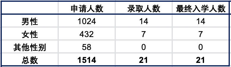 麻省理工学院MIT公布24Fall新生数据：录取率4.52%，亚裔学生接近50%！